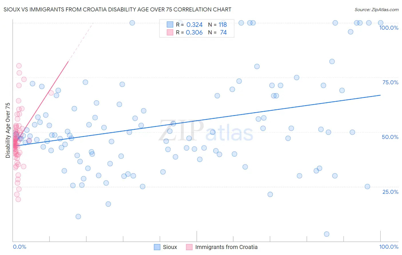 Sioux vs Immigrants from Croatia Disability Age Over 75