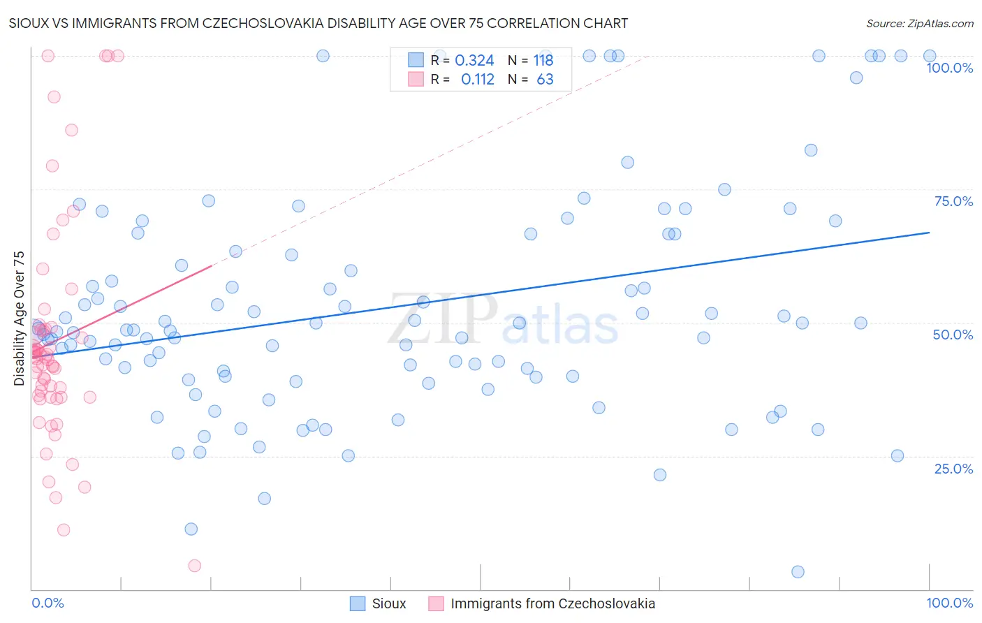 Sioux vs Immigrants from Czechoslovakia Disability Age Over 75