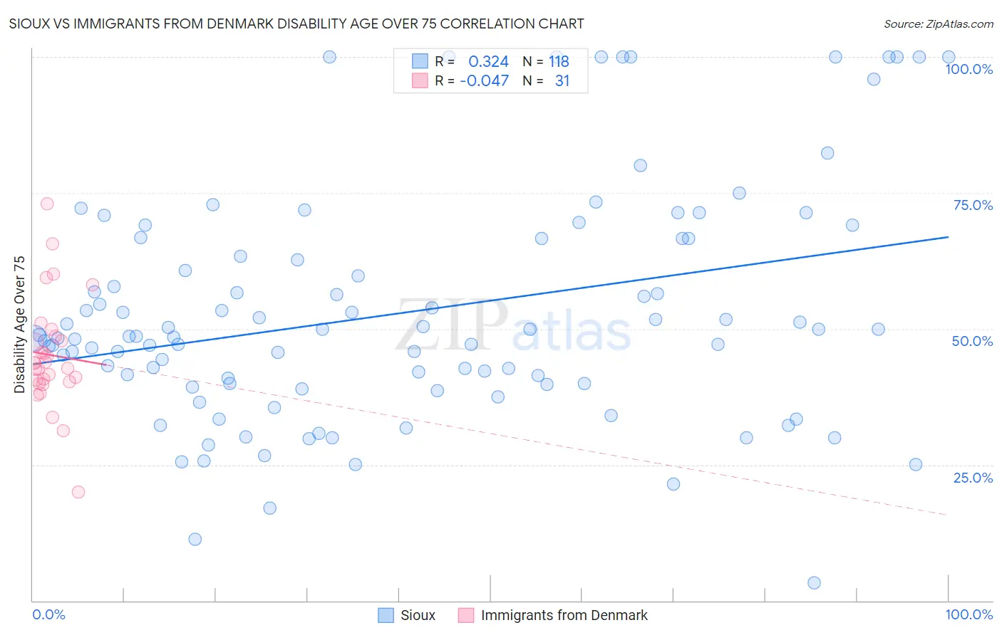 Sioux vs Immigrants from Denmark Disability Age Over 75