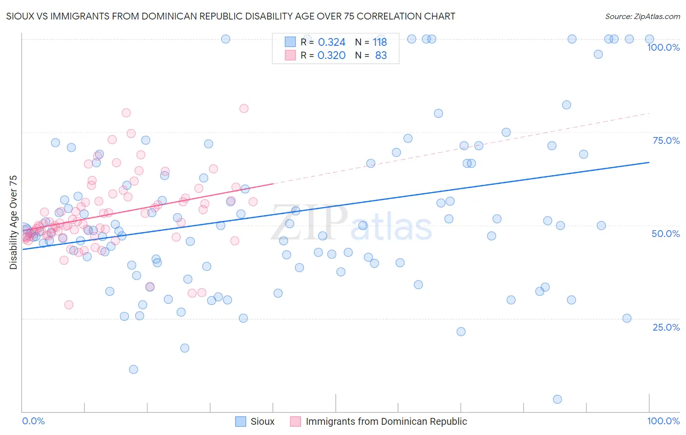 Sioux vs Immigrants from Dominican Republic Disability Age Over 75