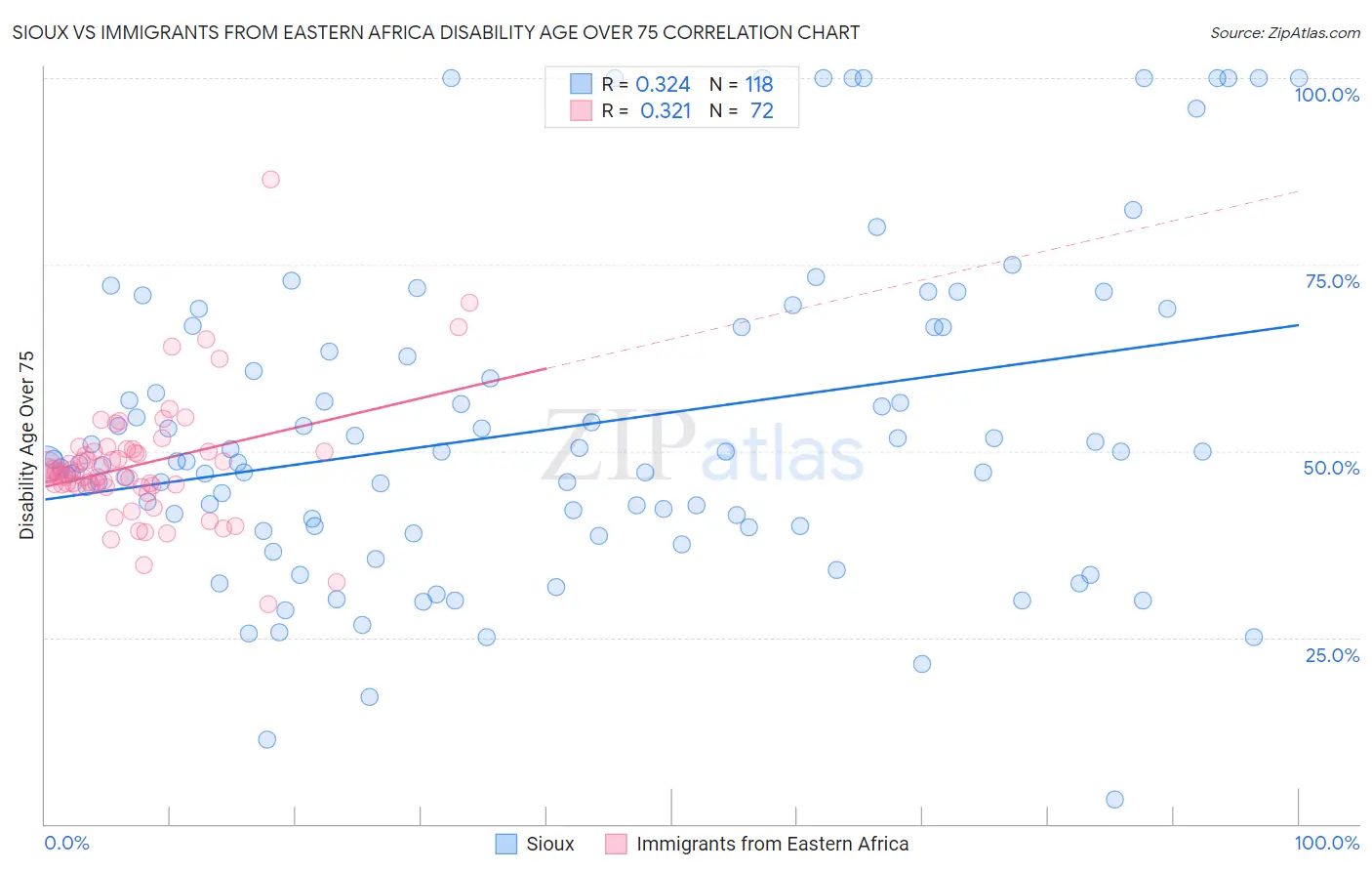 Sioux vs Immigrants from Eastern Africa Disability Age Over 75