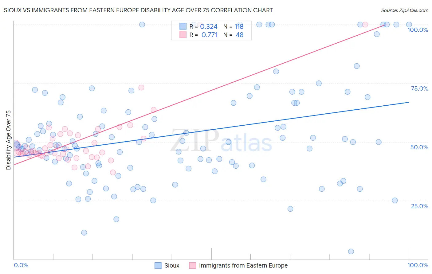 Sioux vs Immigrants from Eastern Europe Disability Age Over 75