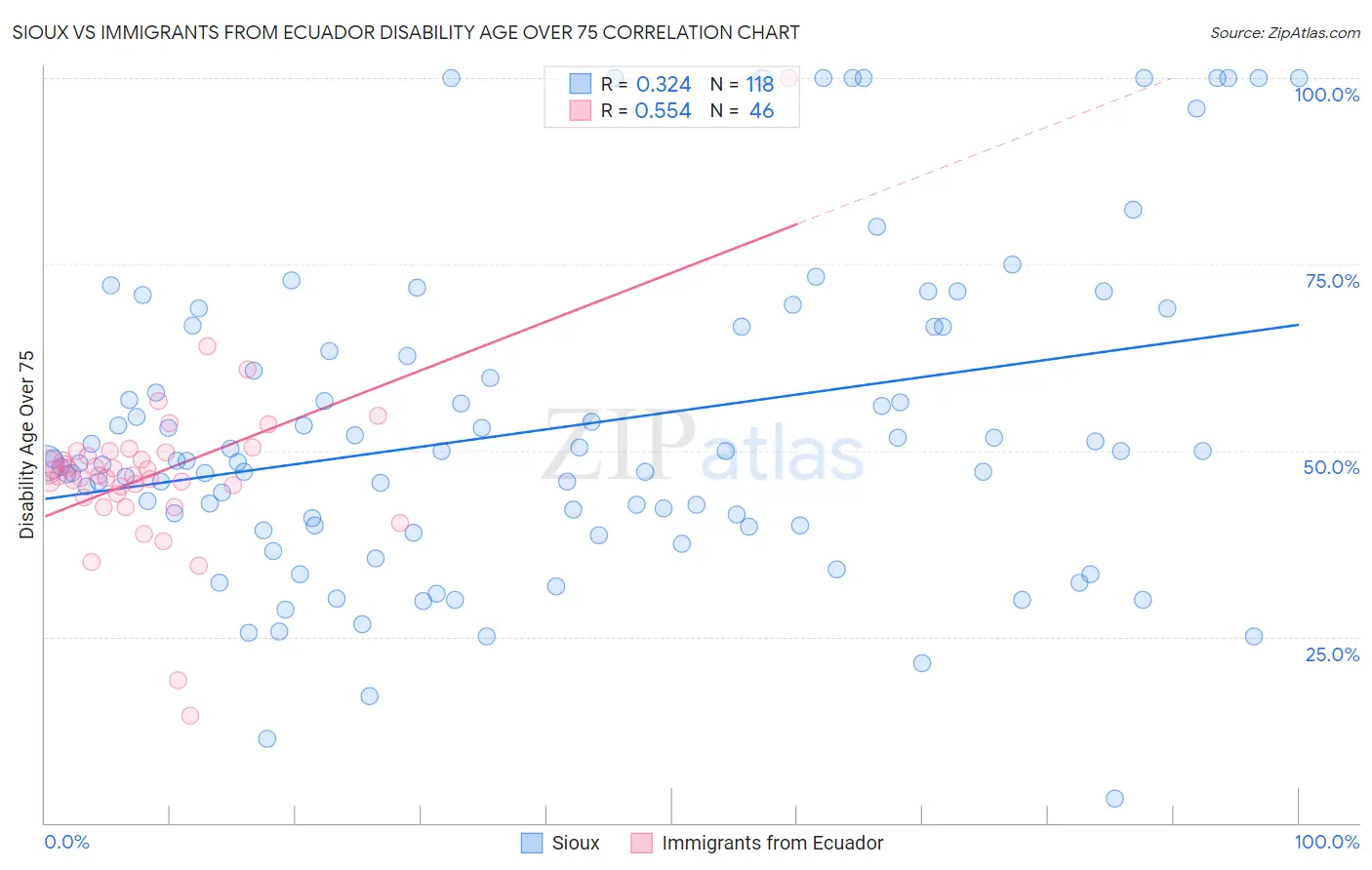Sioux vs Immigrants from Ecuador Disability Age Over 75