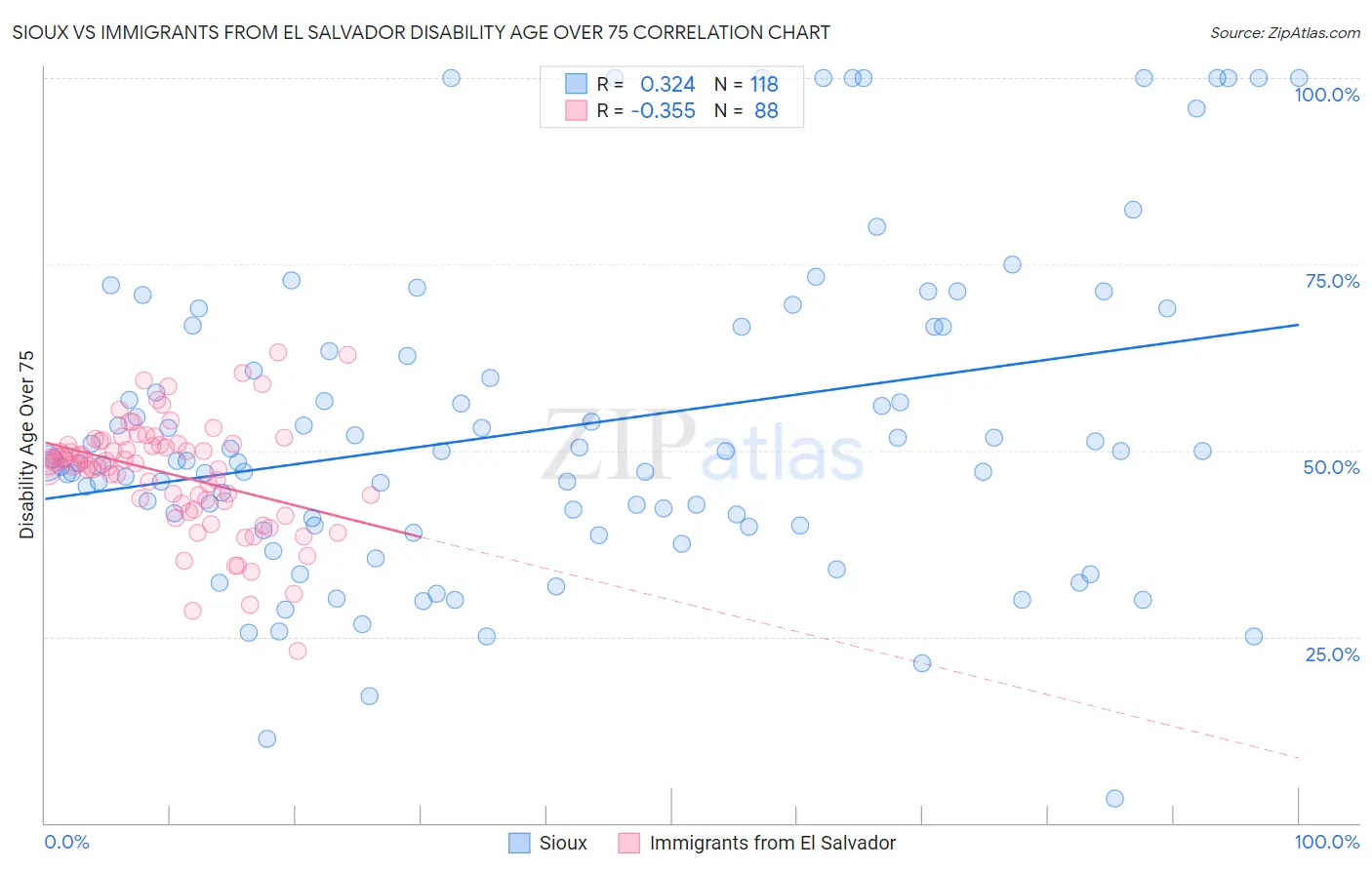 Sioux vs Immigrants from El Salvador Disability Age Over 75