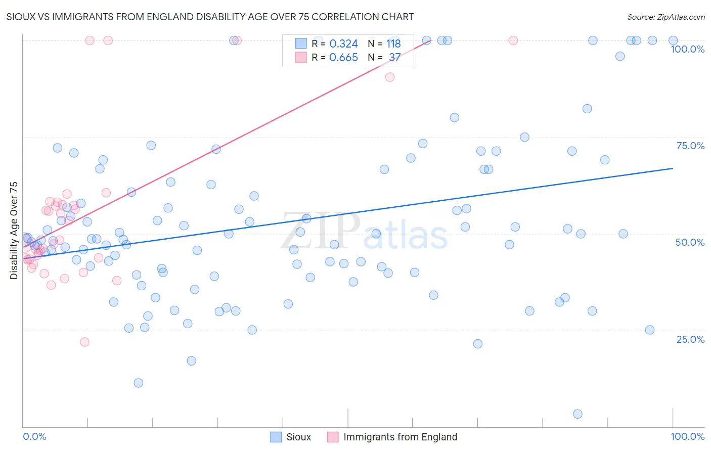 Sioux vs Immigrants from England Disability Age Over 75