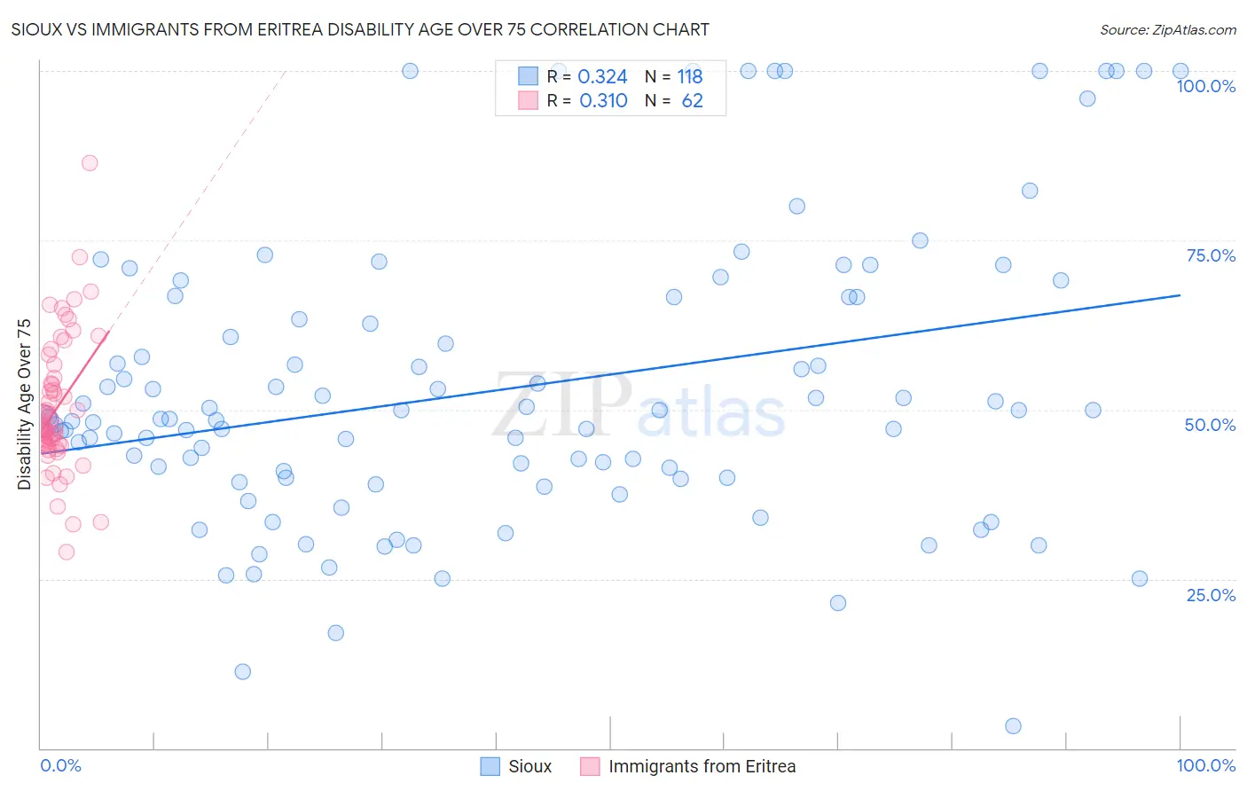 Sioux vs Immigrants from Eritrea Disability Age Over 75