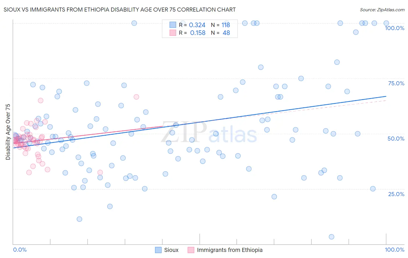 Sioux vs Immigrants from Ethiopia Disability Age Over 75