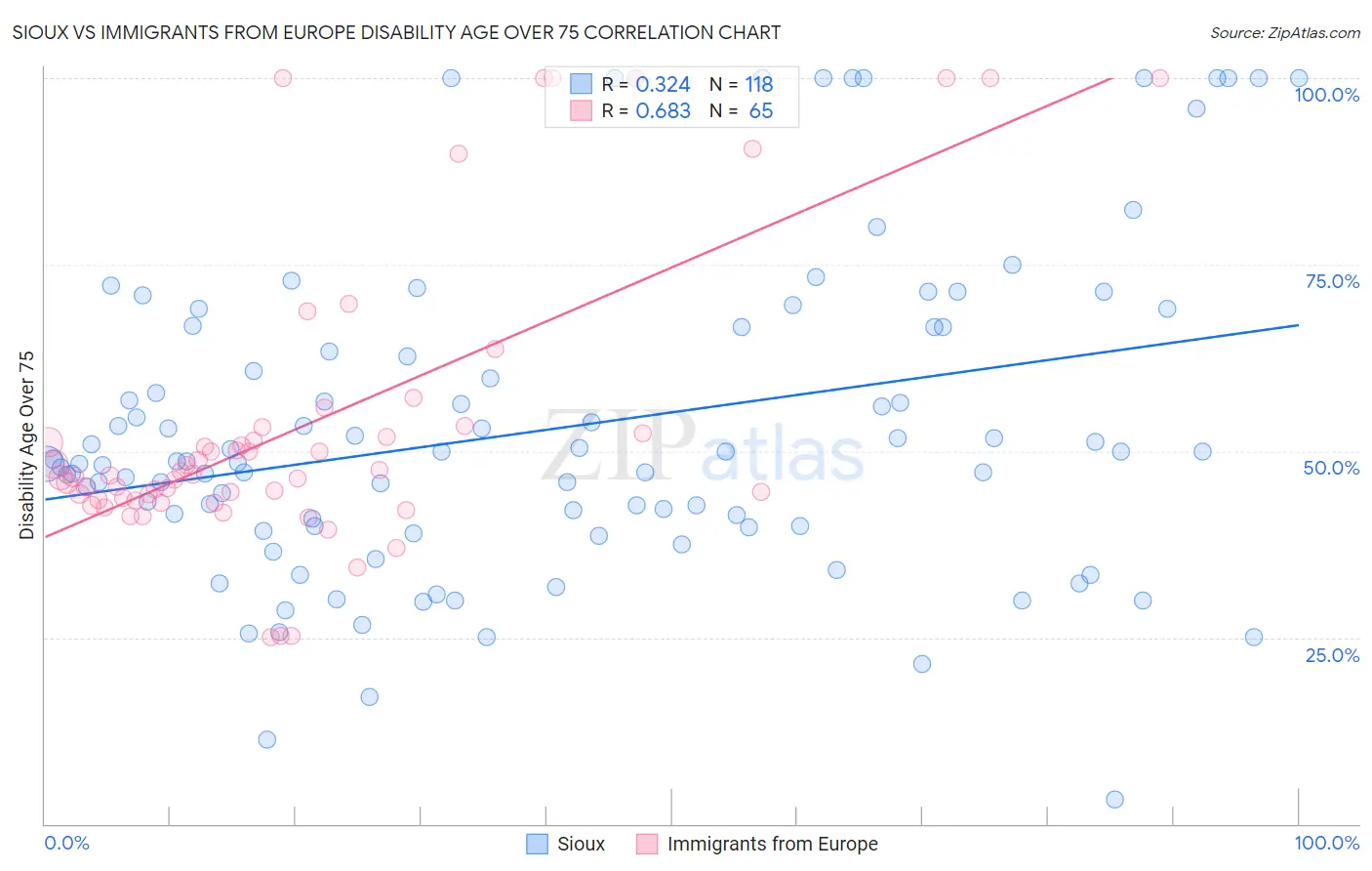 Sioux vs Immigrants from Europe Disability Age Over 75