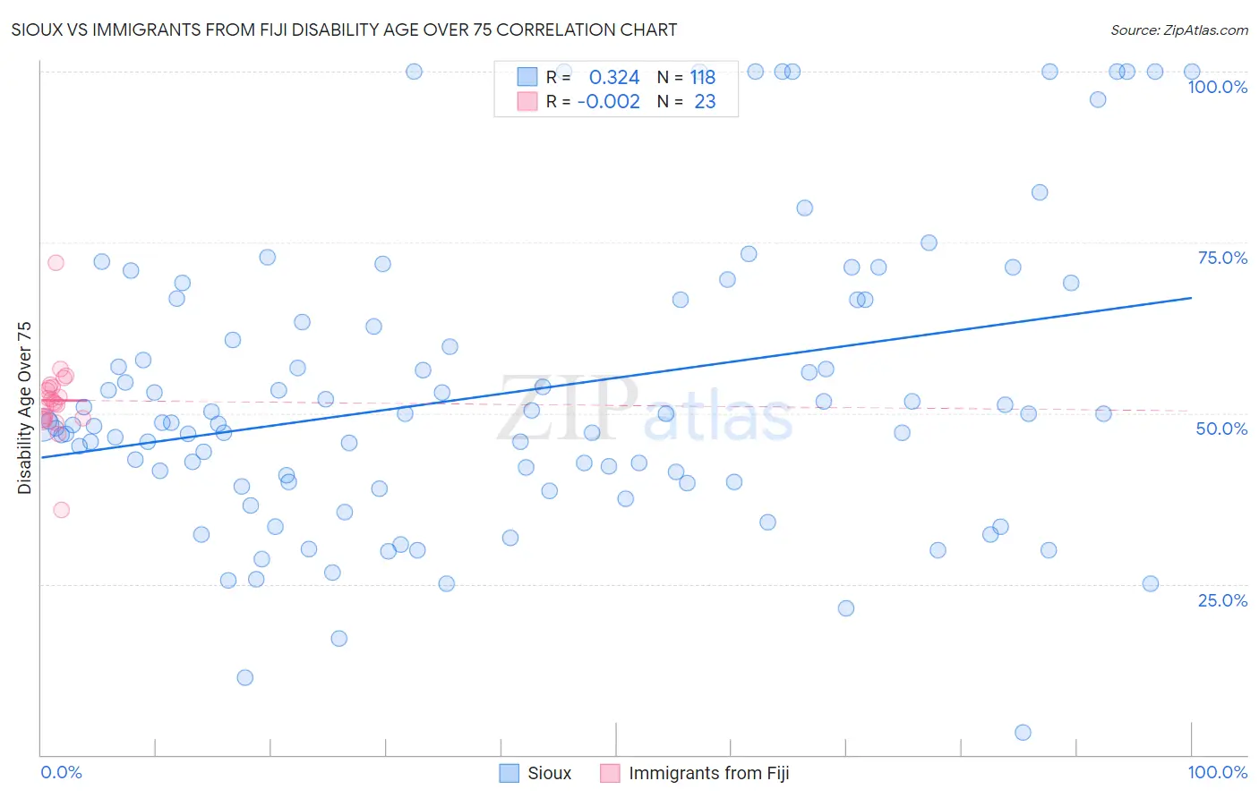 Sioux vs Immigrants from Fiji Disability Age Over 75