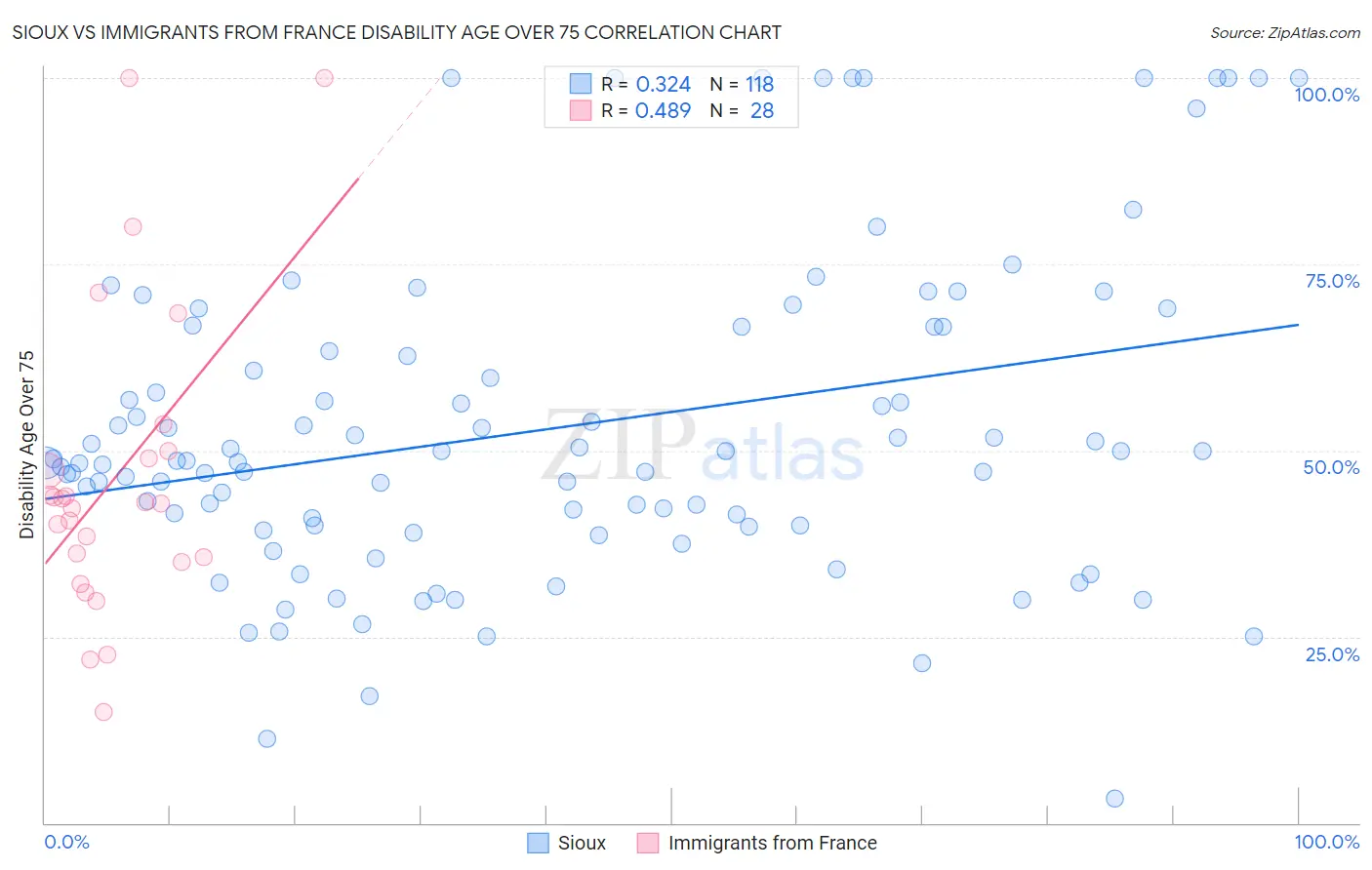 Sioux vs Immigrants from France Disability Age Over 75