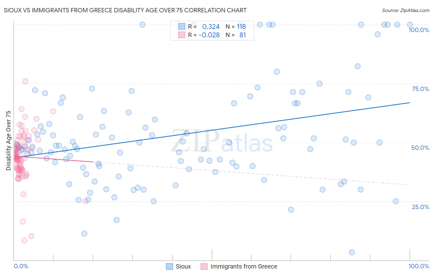 Sioux vs Immigrants from Greece Disability Age Over 75