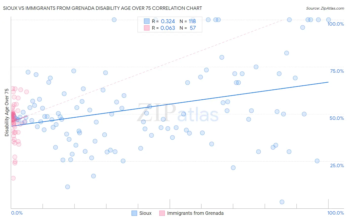 Sioux vs Immigrants from Grenada Disability Age Over 75