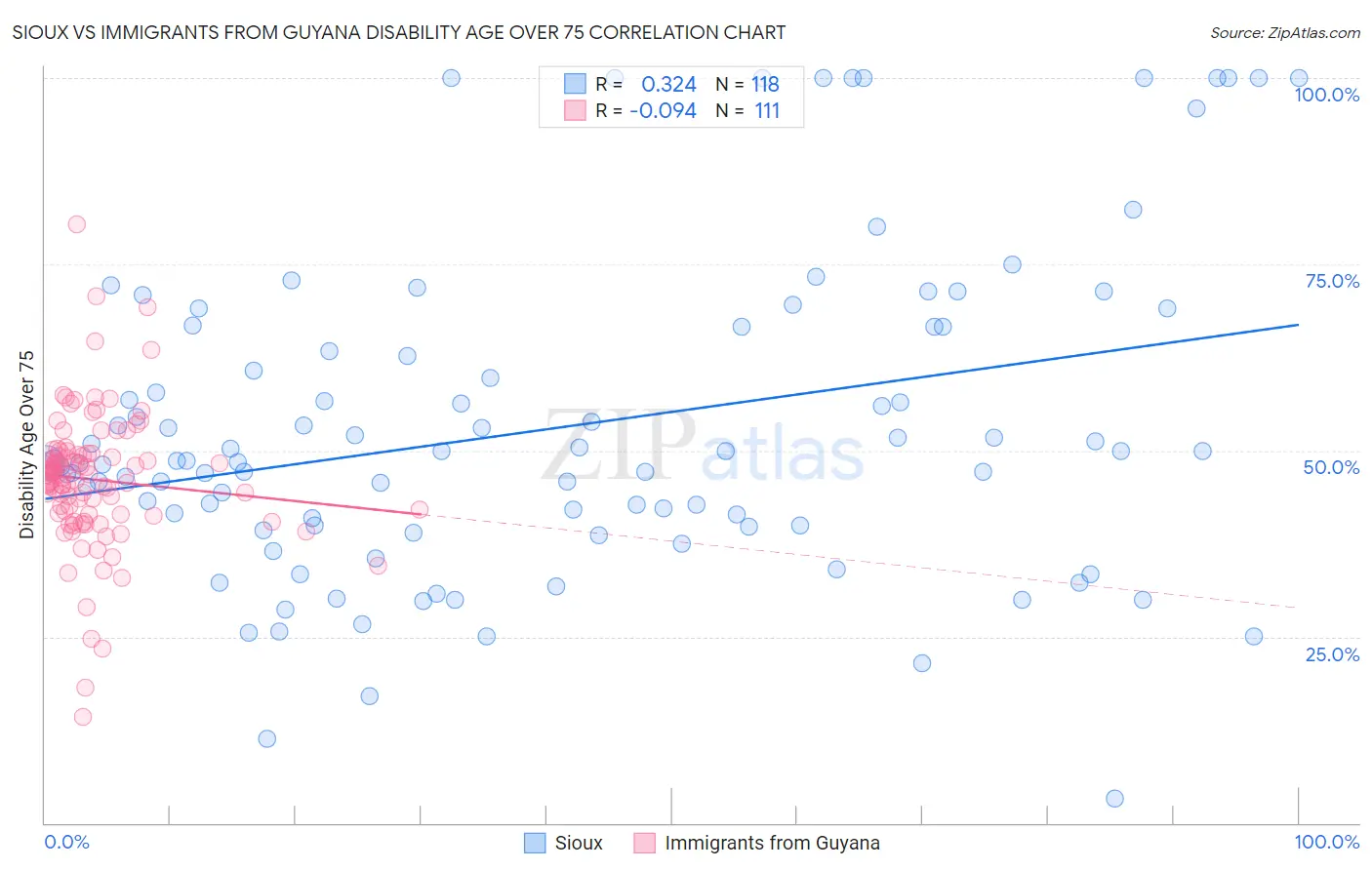 Sioux vs Immigrants from Guyana Disability Age Over 75