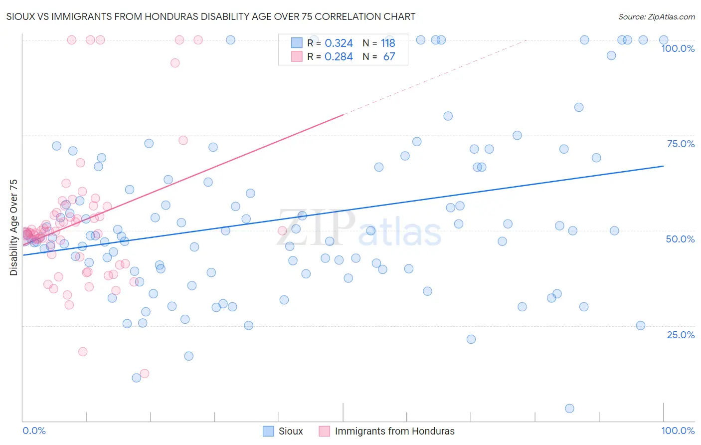 Sioux vs Immigrants from Honduras Disability Age Over 75