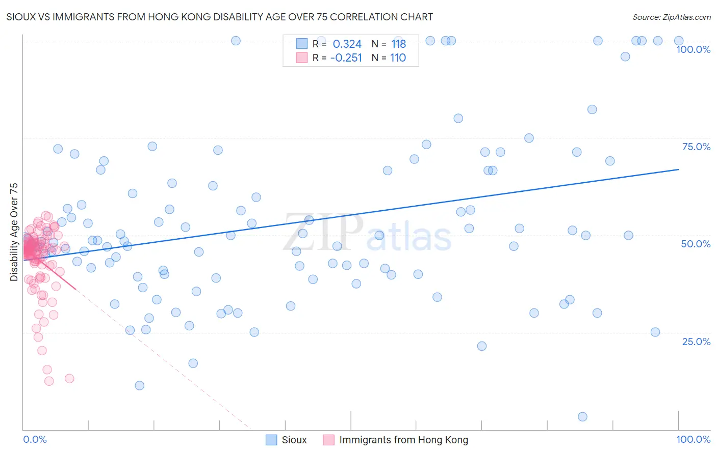 Sioux vs Immigrants from Hong Kong Disability Age Over 75