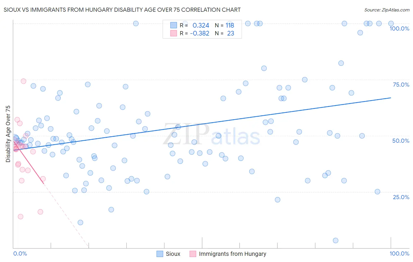Sioux vs Immigrants from Hungary Disability Age Over 75