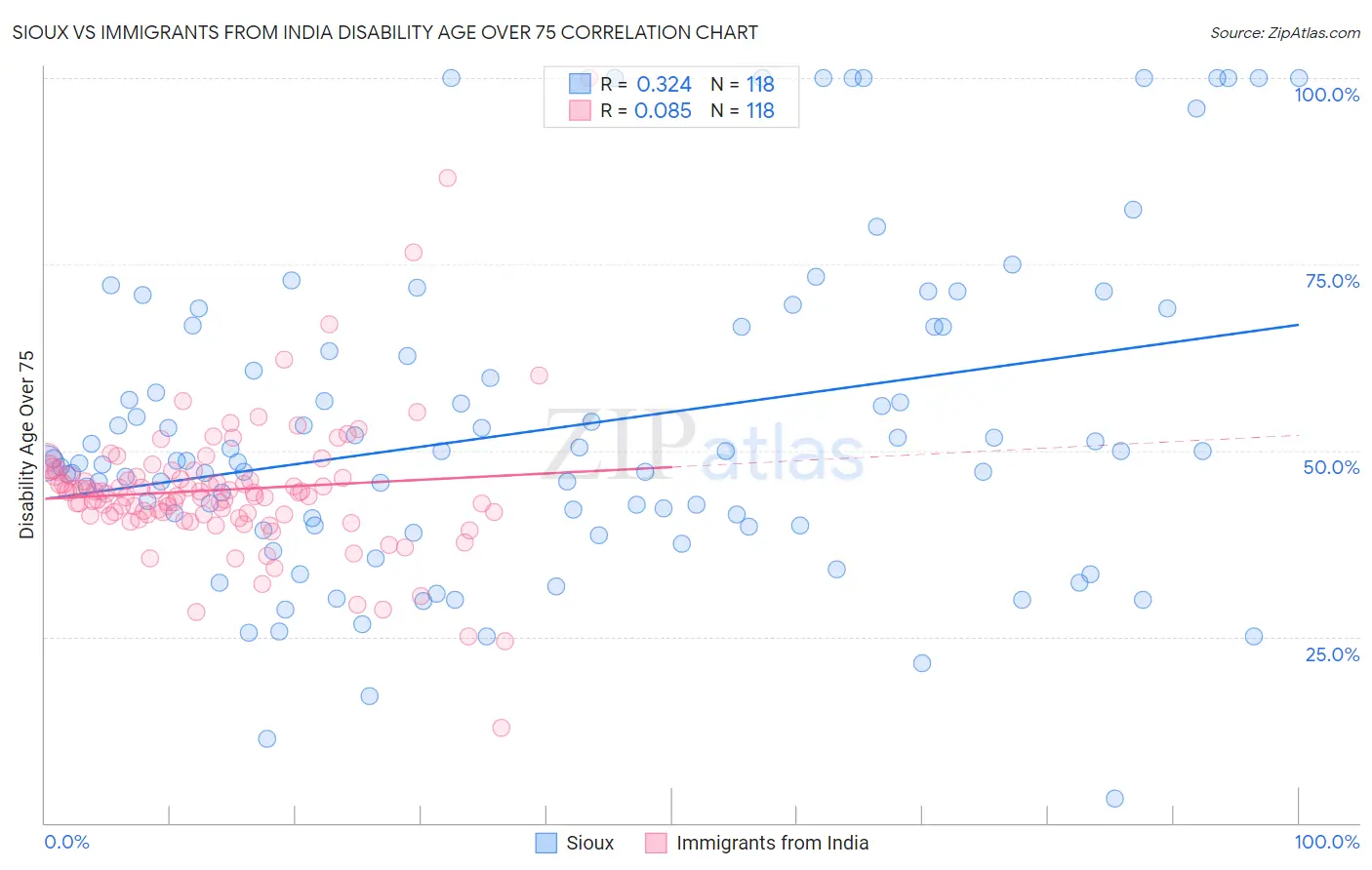 Sioux vs Immigrants from India Disability Age Over 75