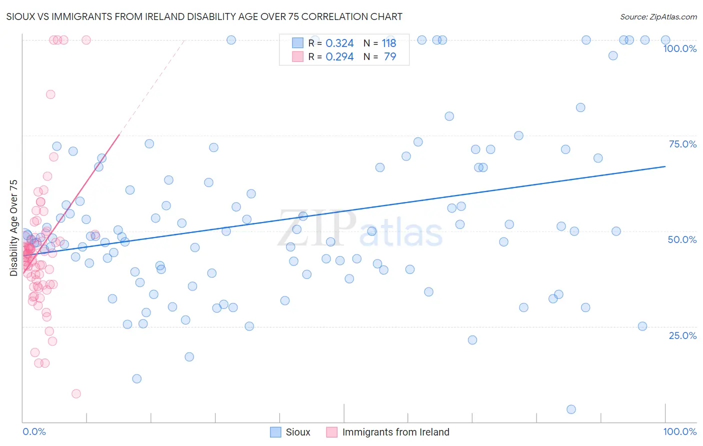 Sioux vs Immigrants from Ireland Disability Age Over 75