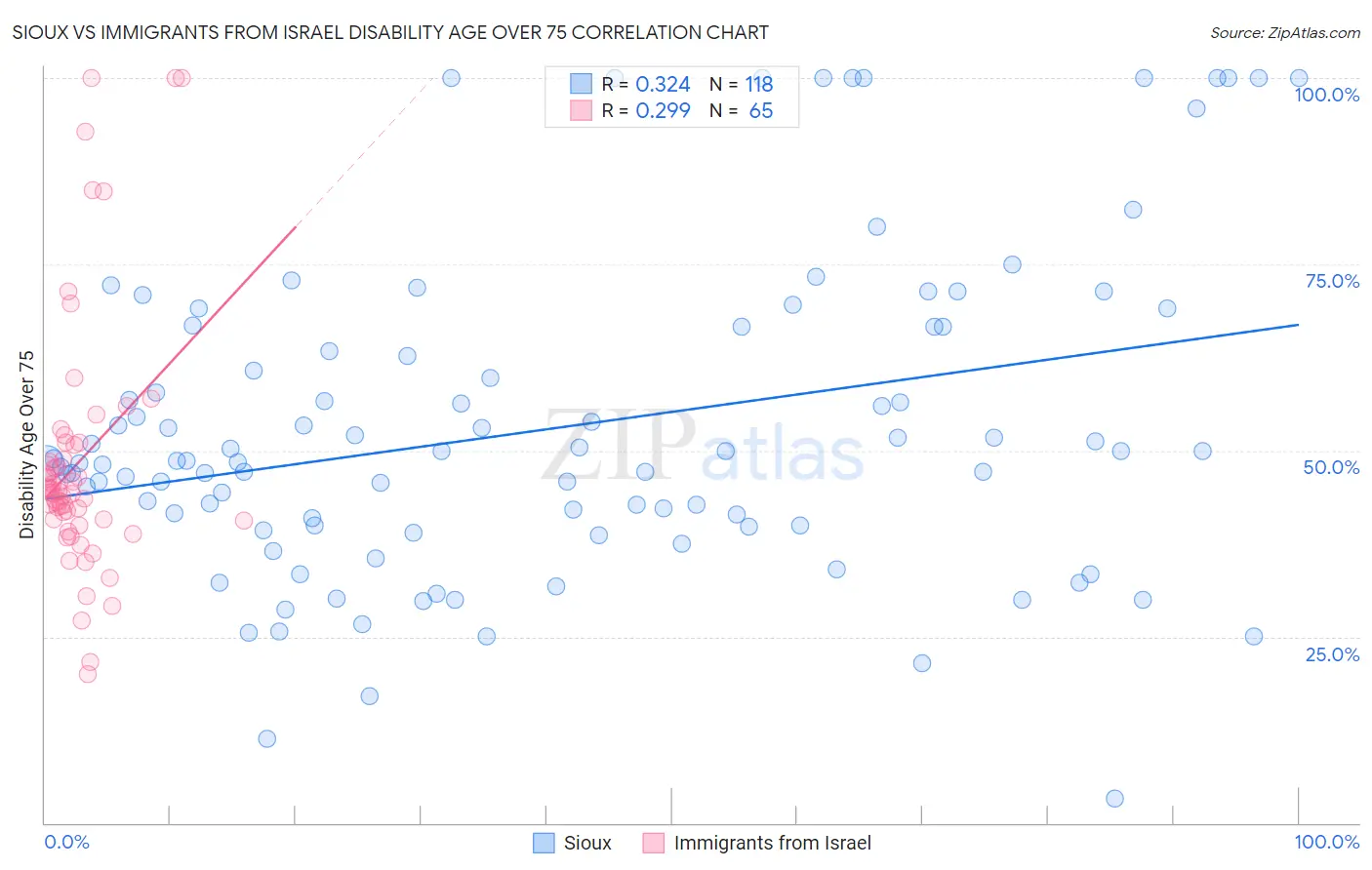 Sioux vs Immigrants from Israel Disability Age Over 75