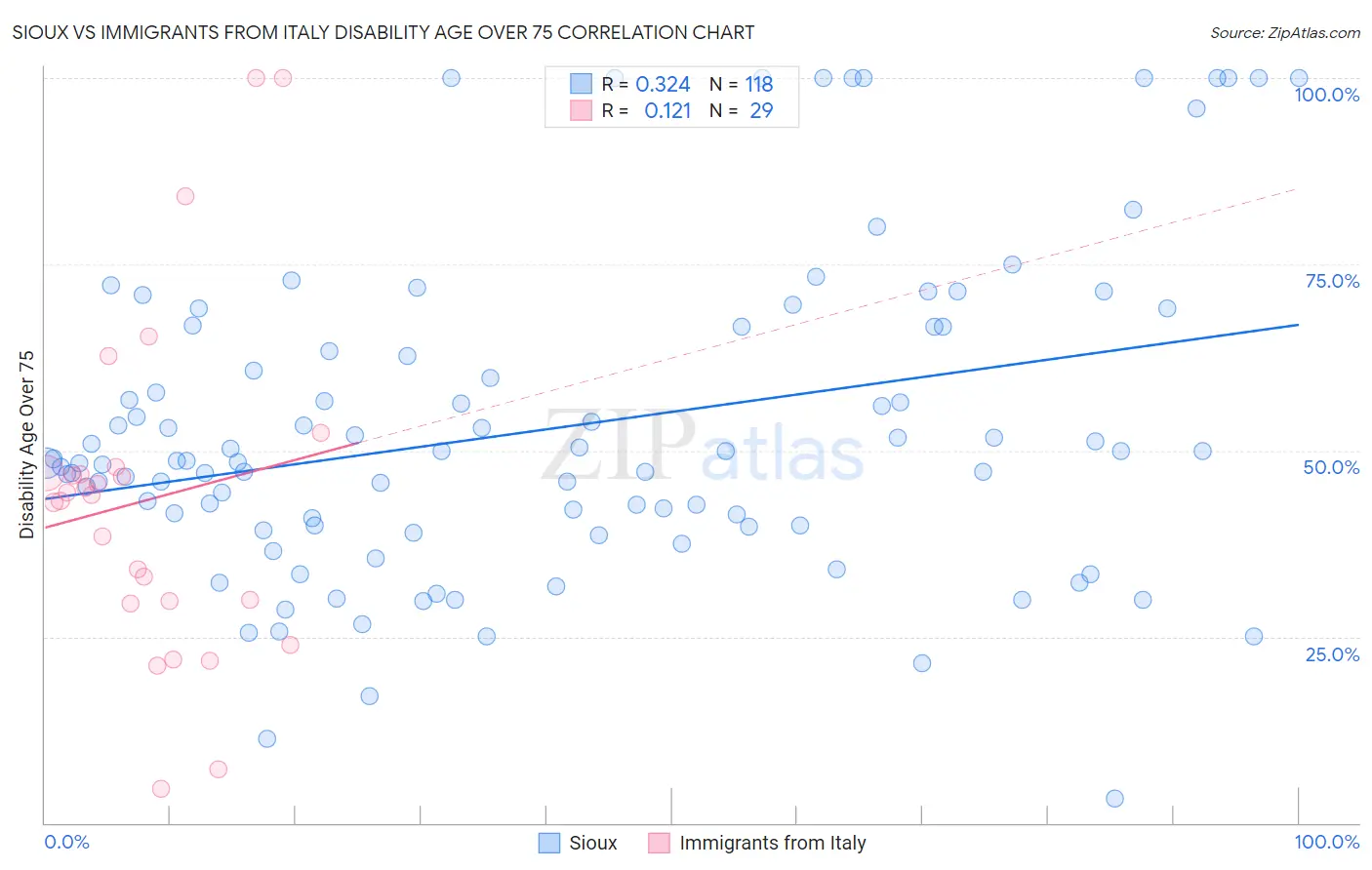 Sioux vs Immigrants from Italy Disability Age Over 75