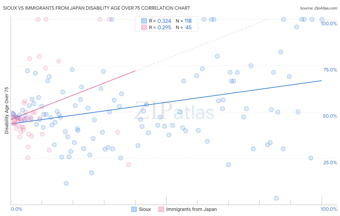 Sioux vs Immigrants from Japan Disability Age Over 75