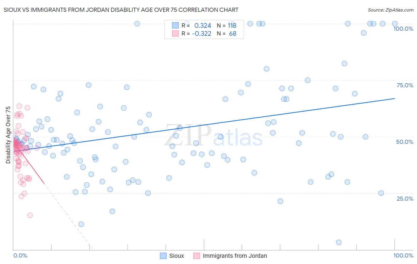 Sioux vs Immigrants from Jordan Disability Age Over 75