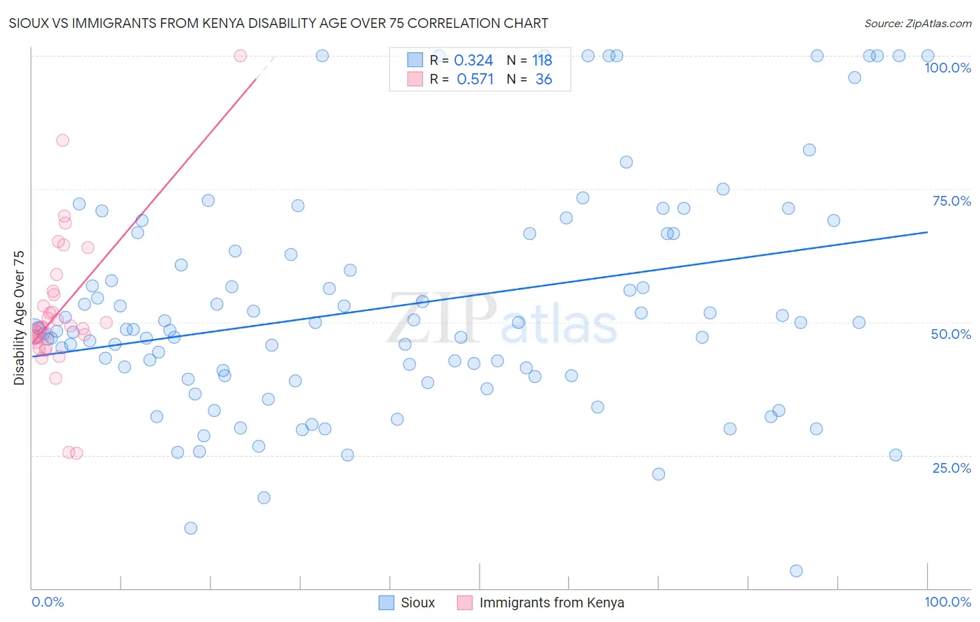 Sioux vs Immigrants from Kenya Disability Age Over 75