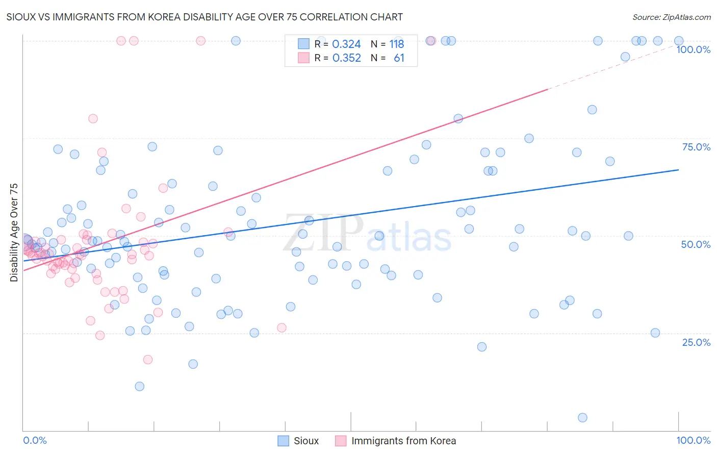 Sioux vs Immigrants from Korea Disability Age Over 75