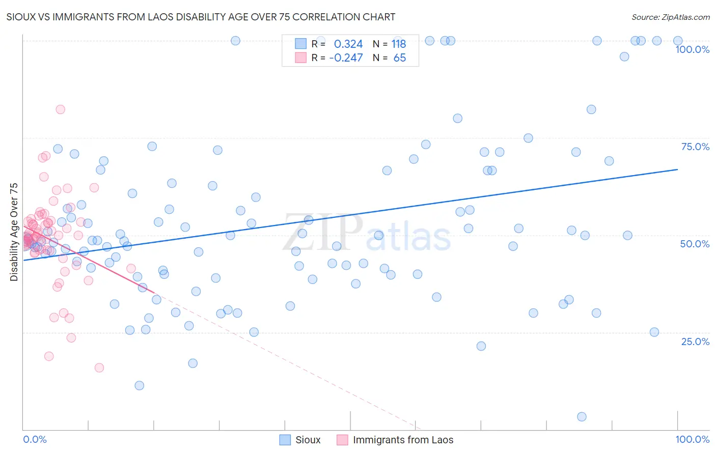 Sioux vs Immigrants from Laos Disability Age Over 75