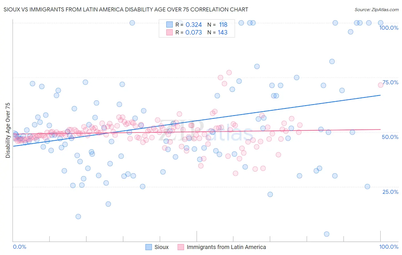 Sioux vs Immigrants from Latin America Disability Age Over 75