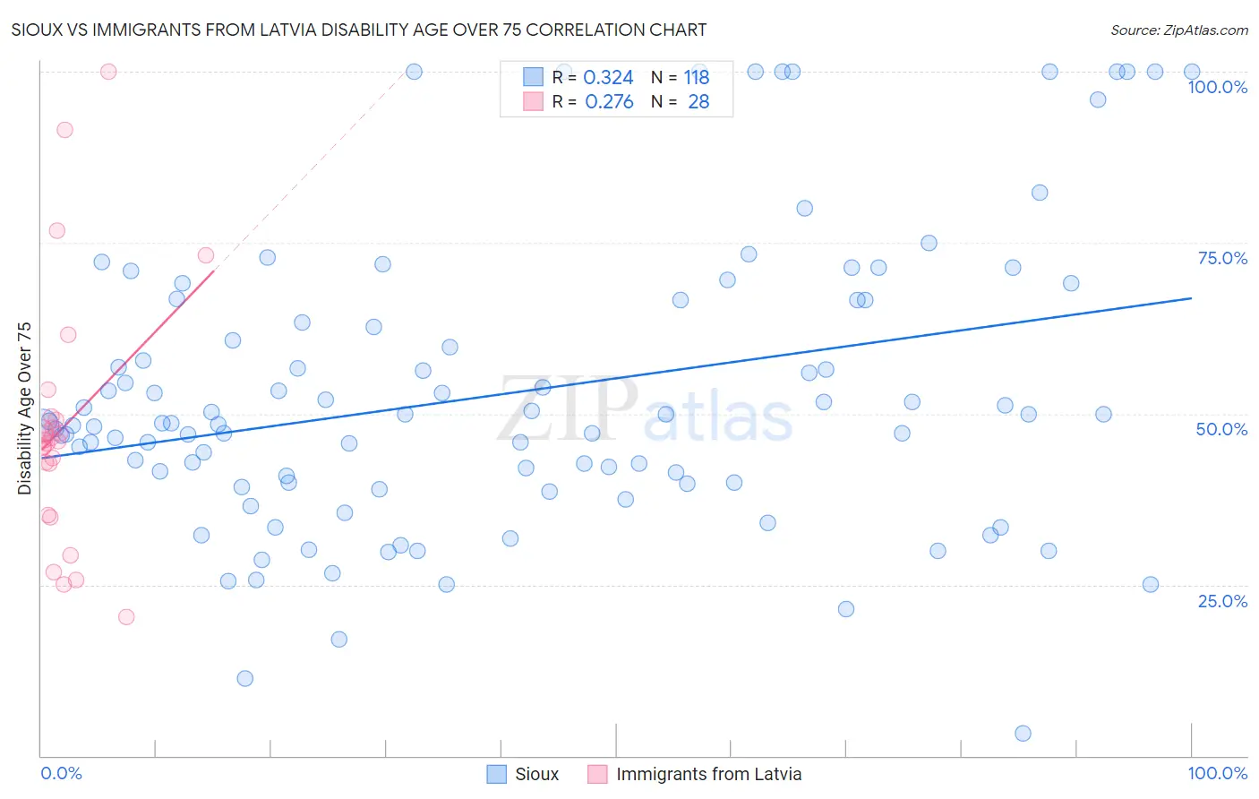Sioux vs Immigrants from Latvia Disability Age Over 75