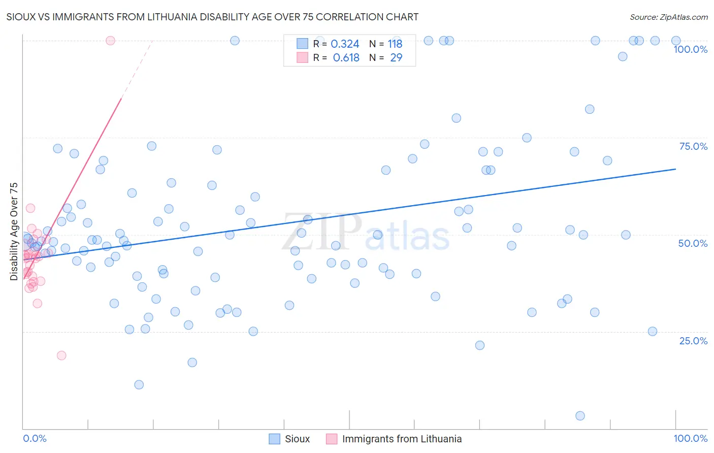 Sioux vs Immigrants from Lithuania Disability Age Over 75