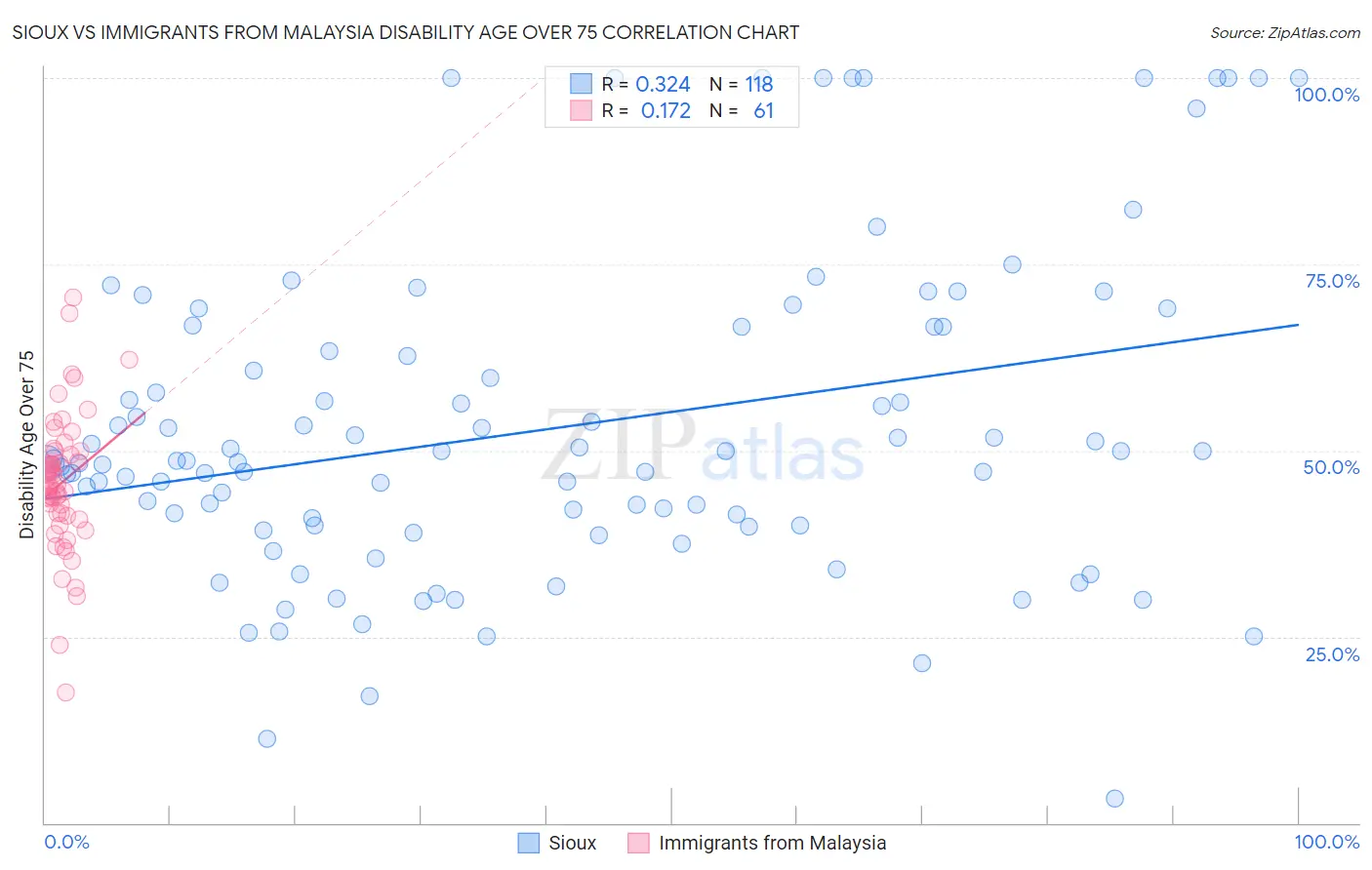 Sioux vs Immigrants from Malaysia Disability Age Over 75