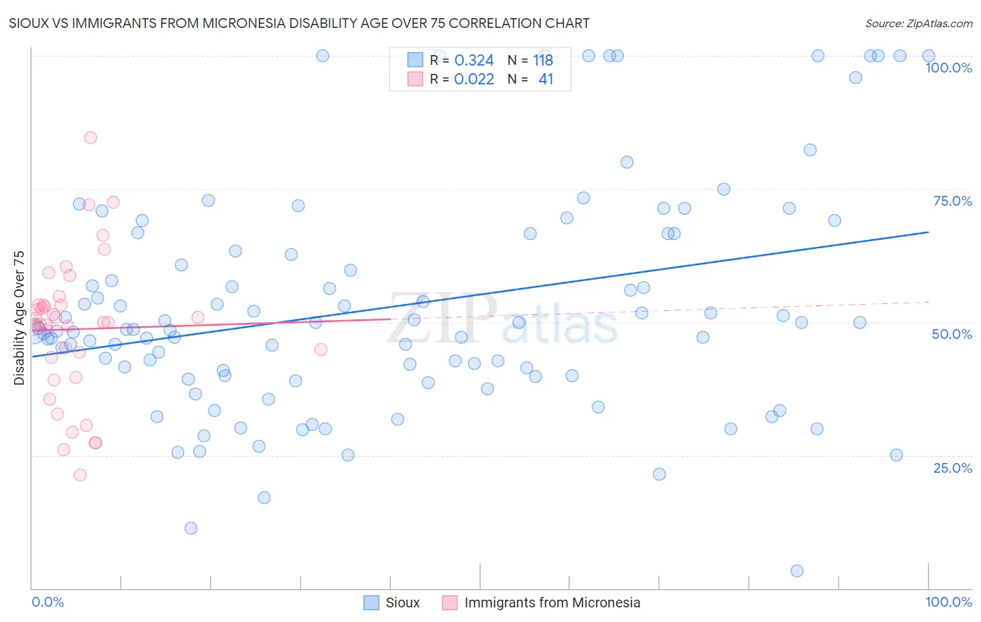 Sioux vs Immigrants from Micronesia Disability Age Over 75