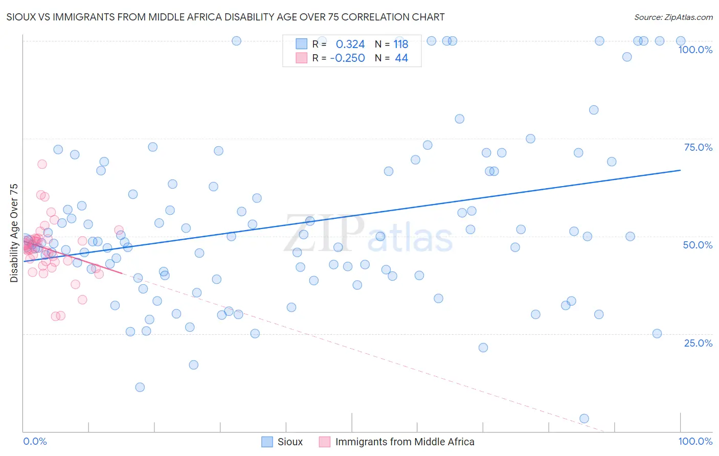 Sioux vs Immigrants from Middle Africa Disability Age Over 75