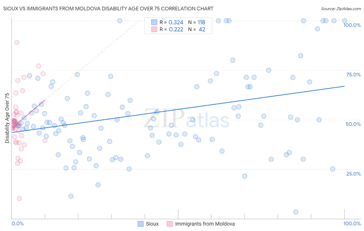 Sioux vs Immigrants from Moldova Disability Age Over 75