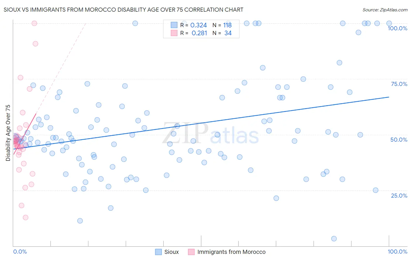 Sioux vs Immigrants from Morocco Disability Age Over 75