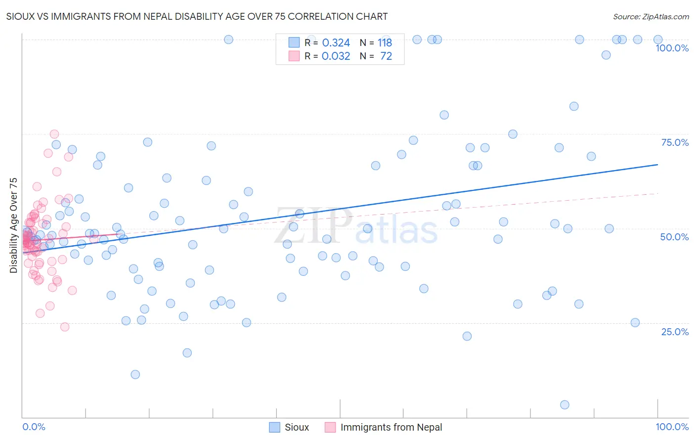 Sioux vs Immigrants from Nepal Disability Age Over 75