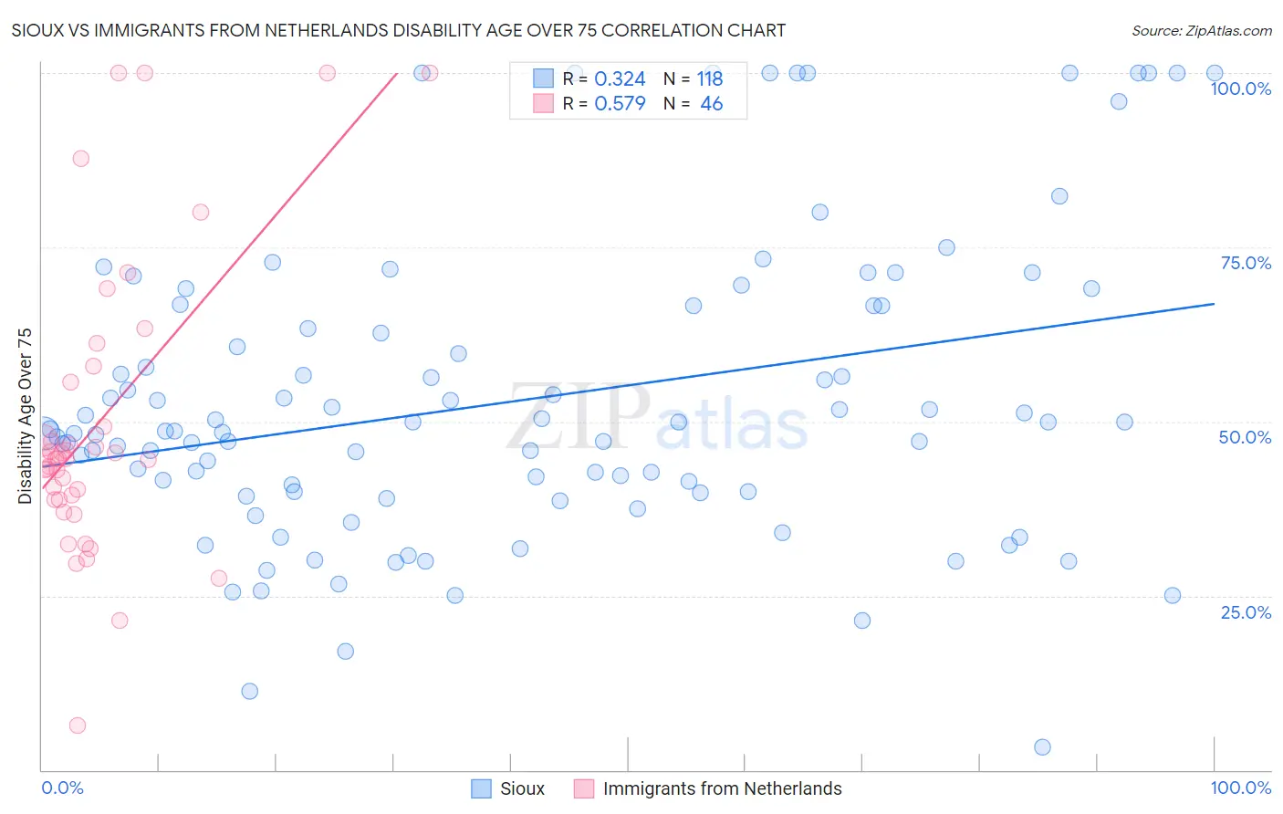 Sioux vs Immigrants from Netherlands Disability Age Over 75