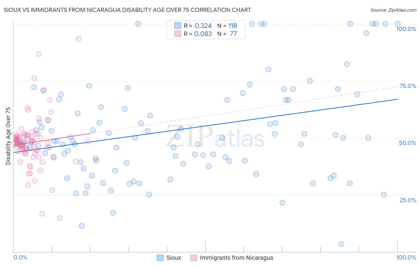Sioux vs Immigrants from Nicaragua Disability Age Over 75