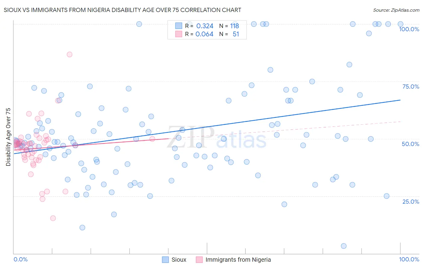 Sioux vs Immigrants from Nigeria Disability Age Over 75