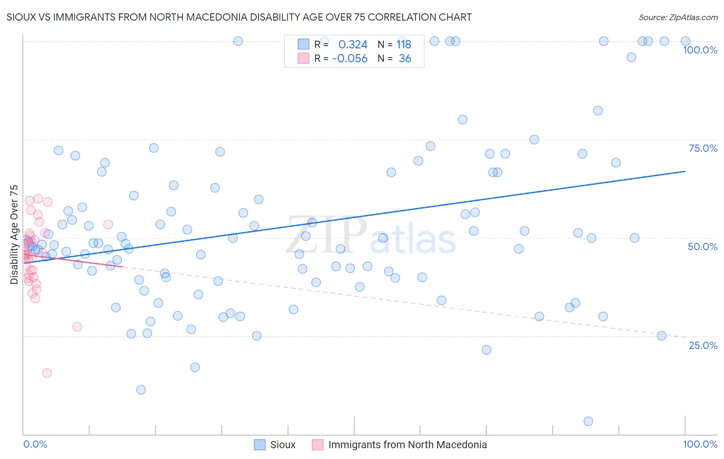 Sioux vs Immigrants from North Macedonia Disability Age Over 75