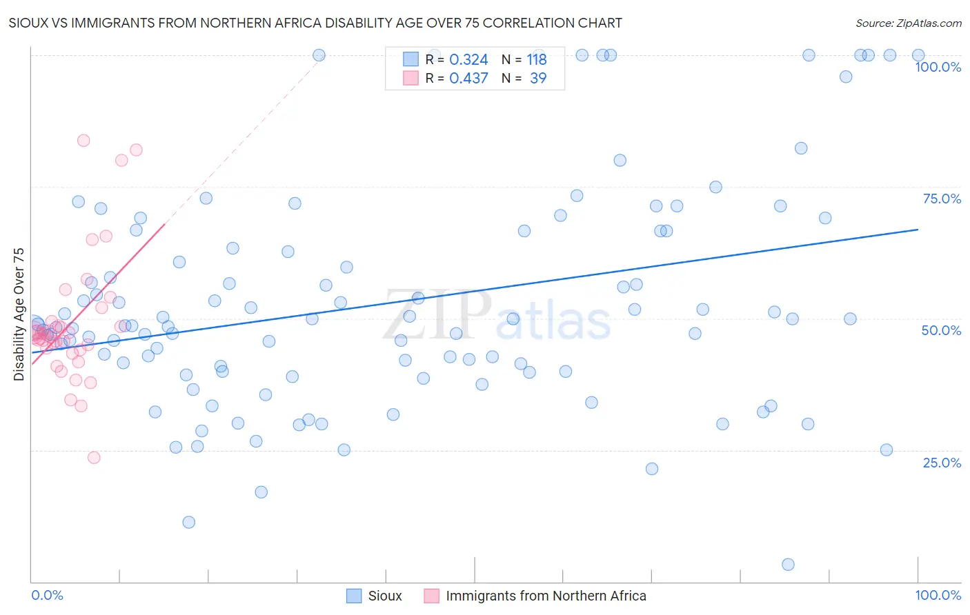 Sioux vs Immigrants from Northern Africa Disability Age Over 75