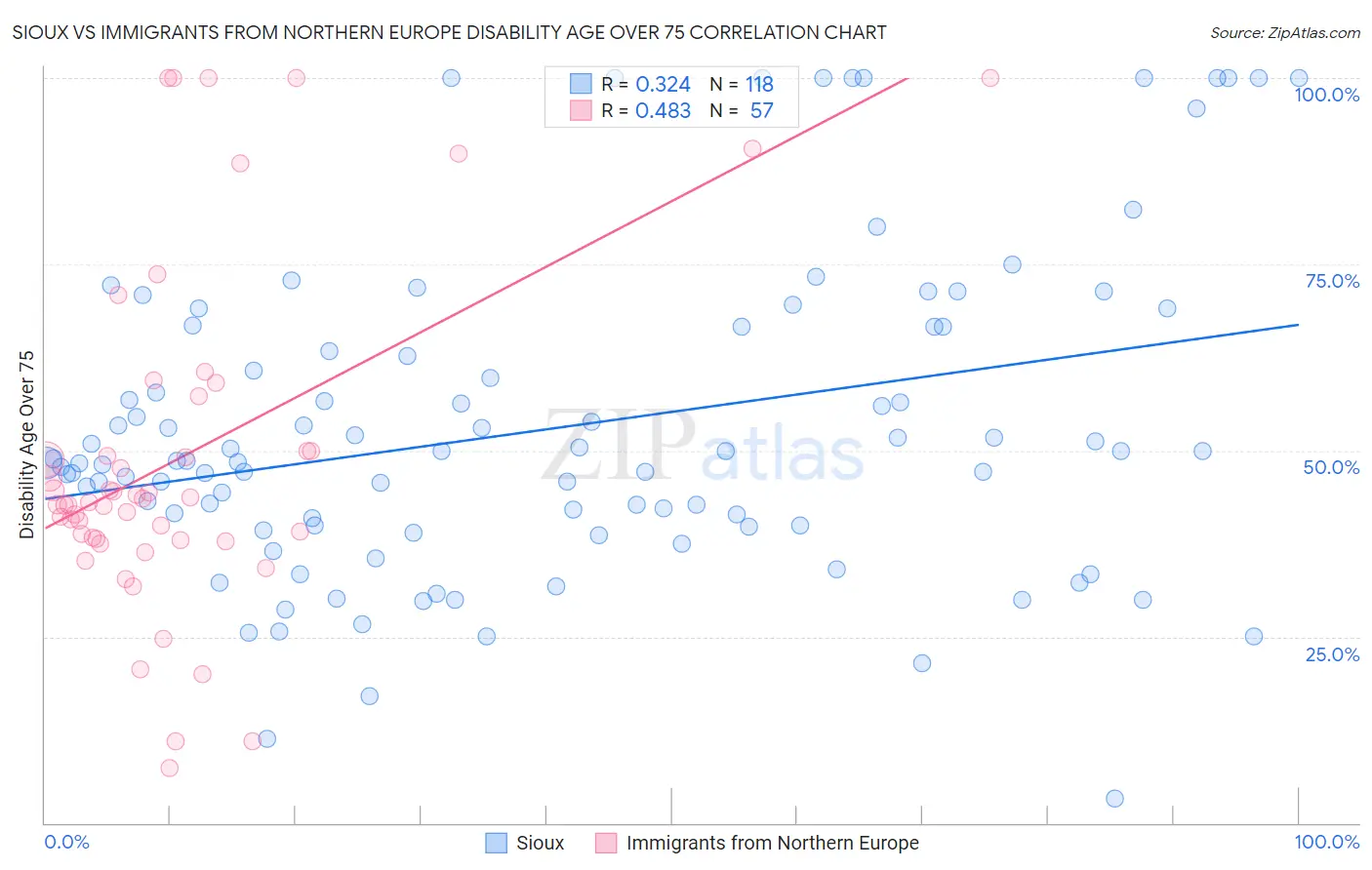 Sioux vs Immigrants from Northern Europe Disability Age Over 75