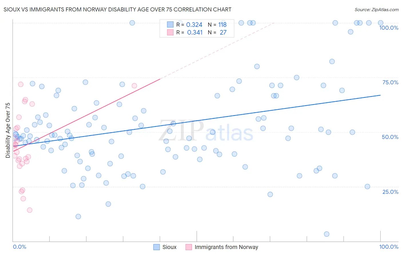 Sioux vs Immigrants from Norway Disability Age Over 75