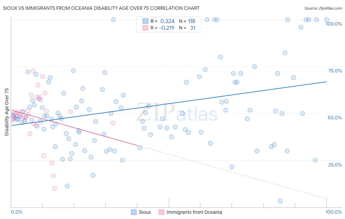 Sioux vs Immigrants from Oceania Disability Age Over 75