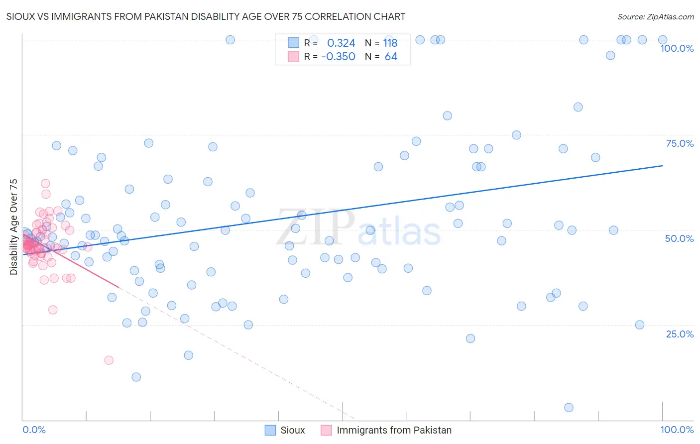 Sioux vs Immigrants from Pakistan Disability Age Over 75