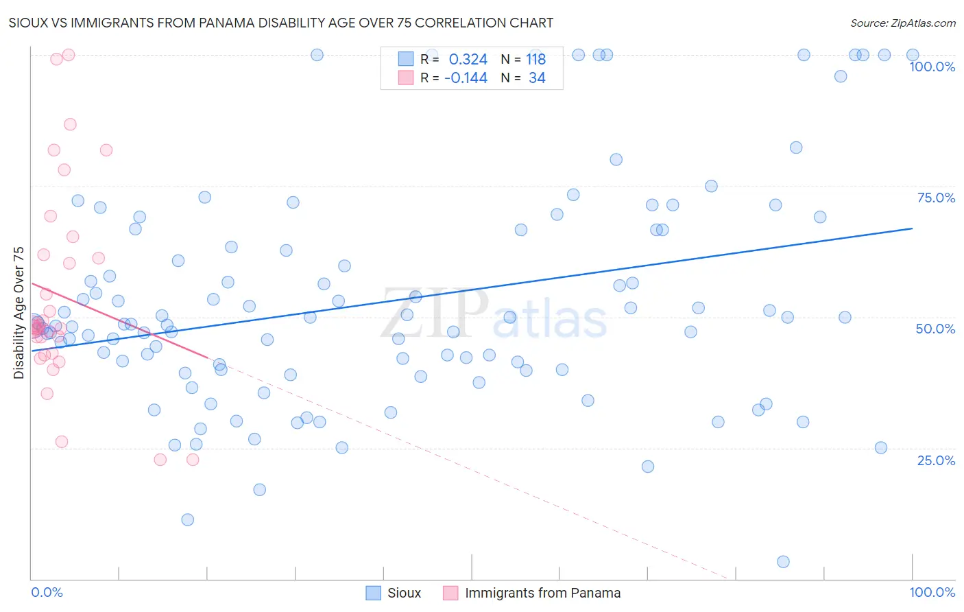 Sioux vs Immigrants from Panama Disability Age Over 75