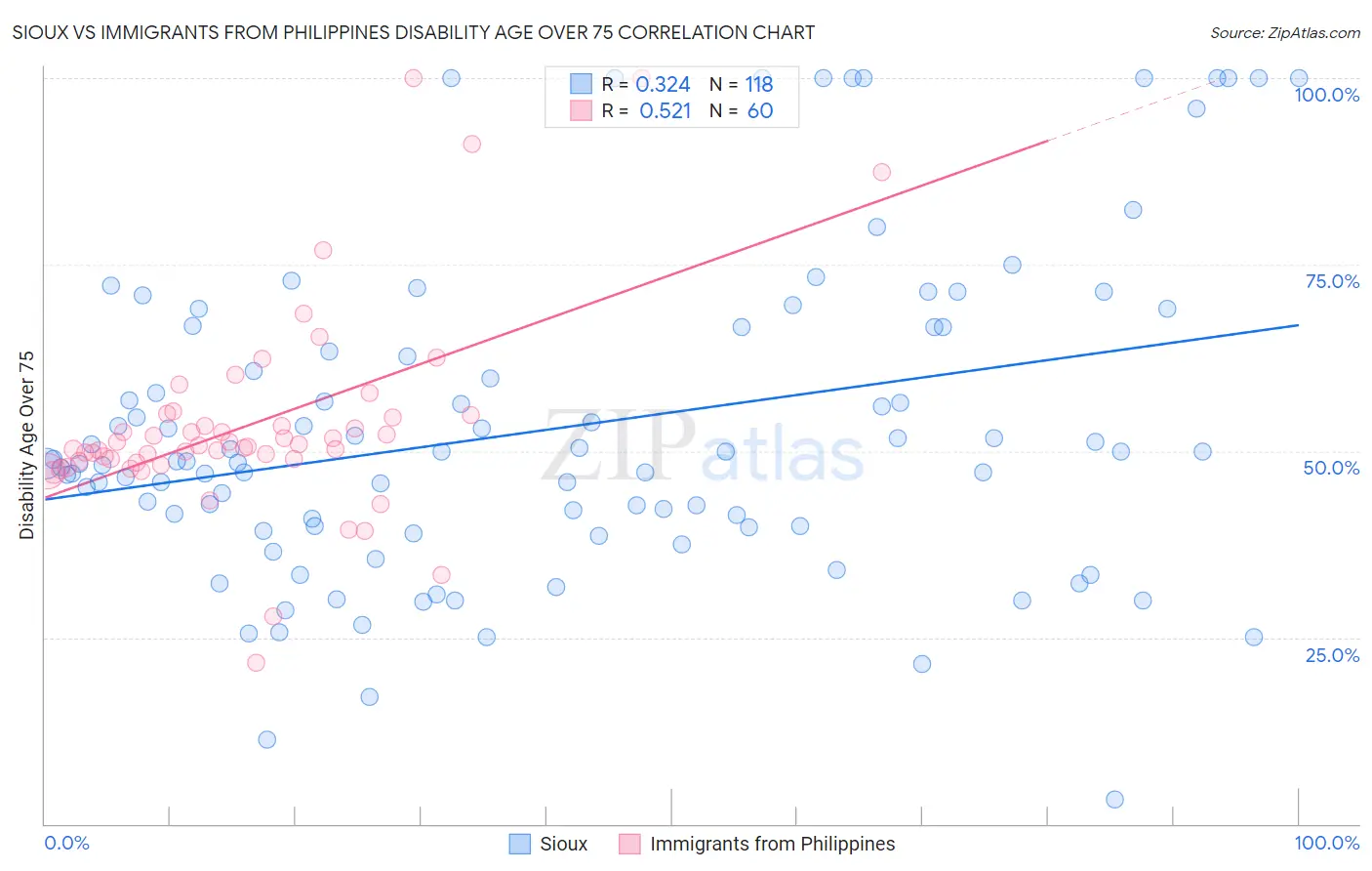 Sioux vs Immigrants from Philippines Disability Age Over 75