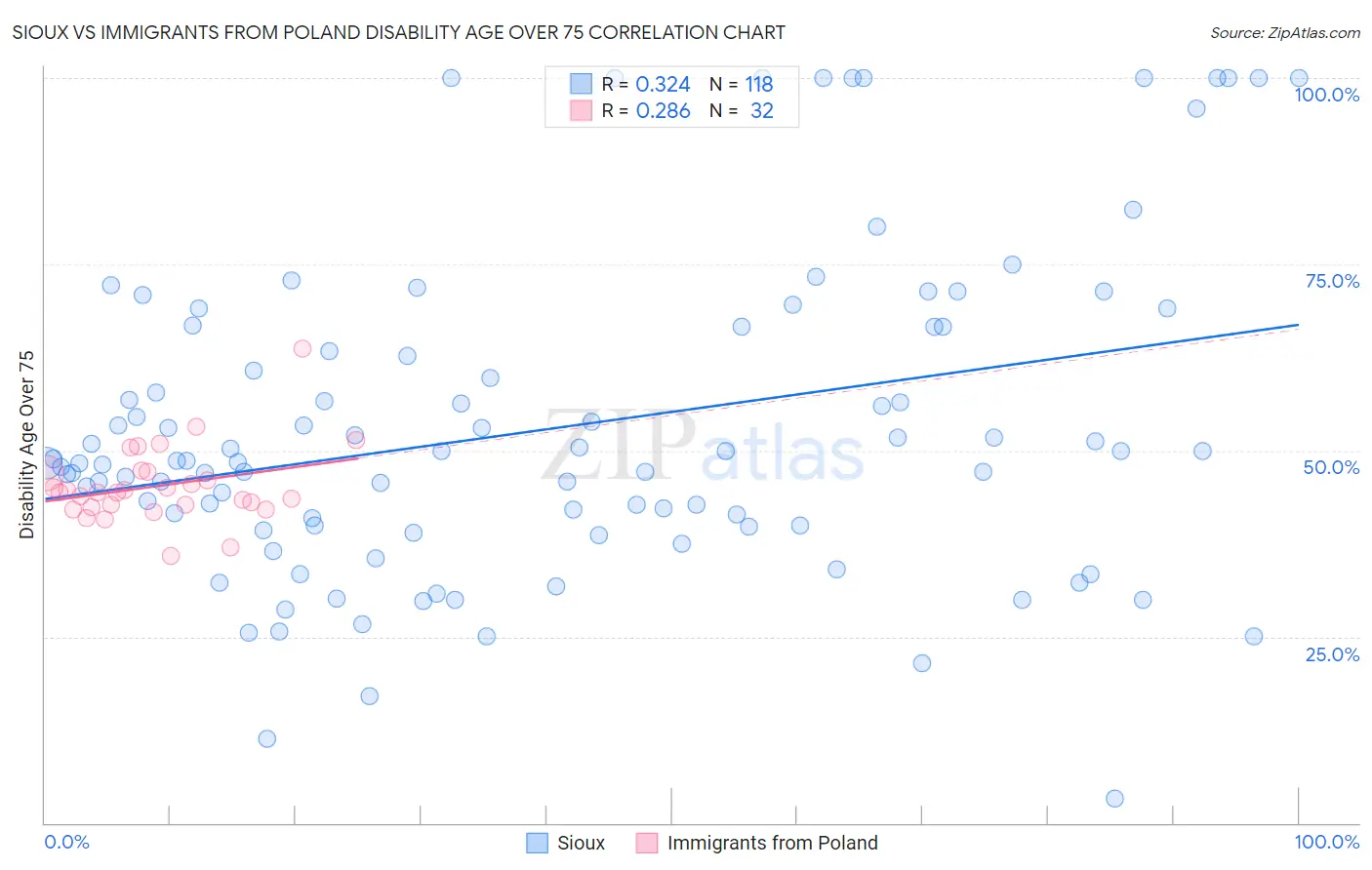 Sioux vs Immigrants from Poland Disability Age Over 75